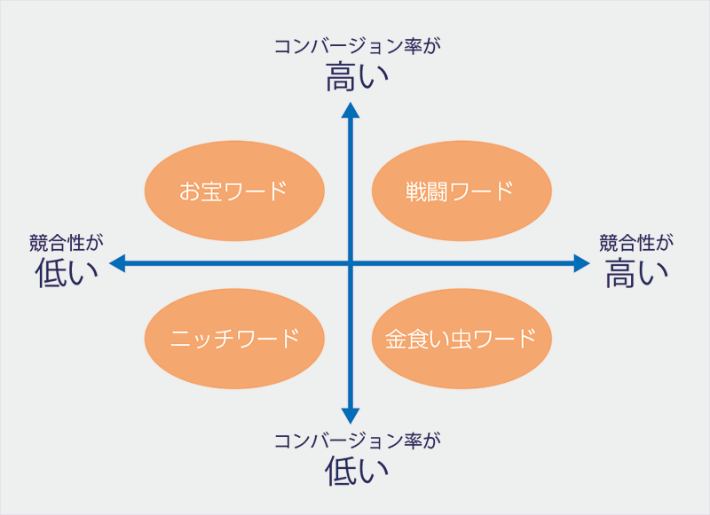 キーワードのマトリクス