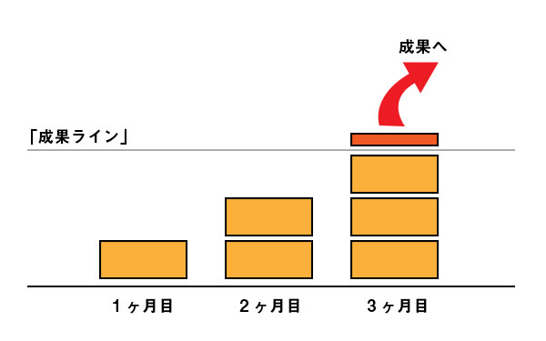 成果ライン