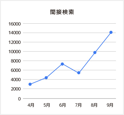 間接検索