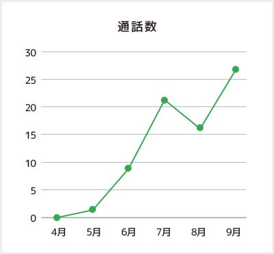 通話数
