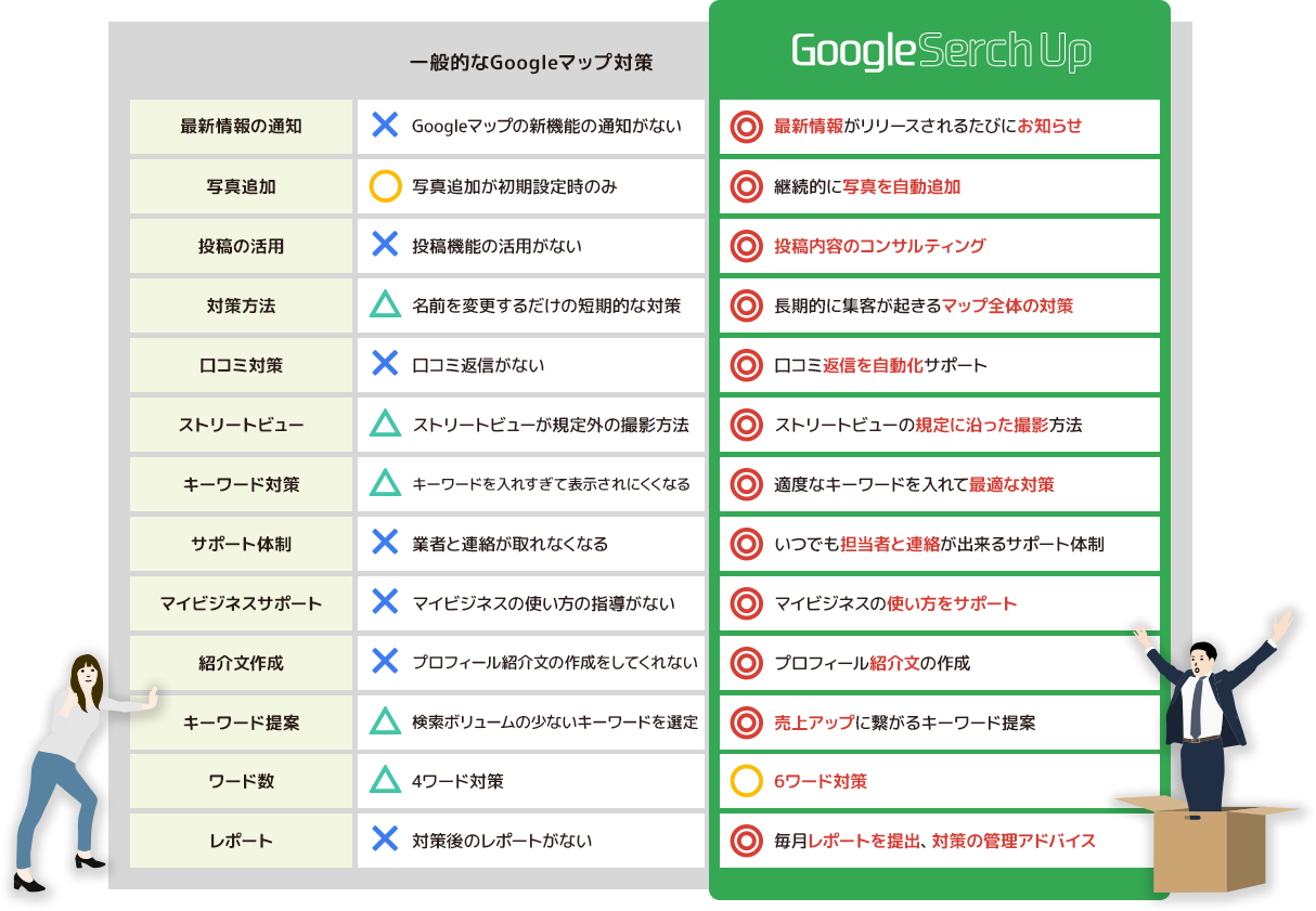 一般的なGoogleマップ対策とGoogle SerchUpの違い