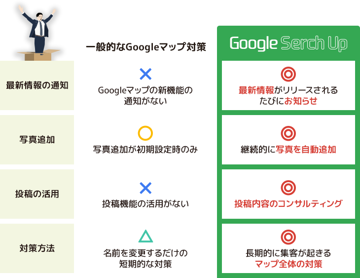 一般的なGoogleマップ対策とGoogle SerchUpの違い1