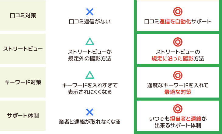 一般的なGoogleマップ対策とGoogle SerchUpの違い2