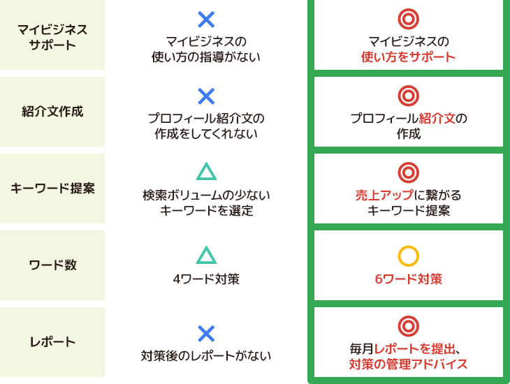 一般的なGoogleマップ対策とGoogle SerchUpの違い3