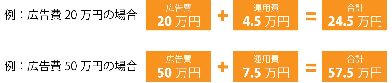 広告費20万円の場合、広告費20万円+運用費4.5万円=合計24.5万円