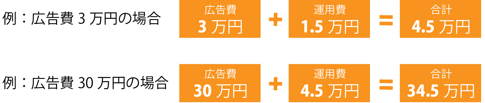 広告費20万円の場合、広告費20万円+運用費4.5万円=合計24.5万円