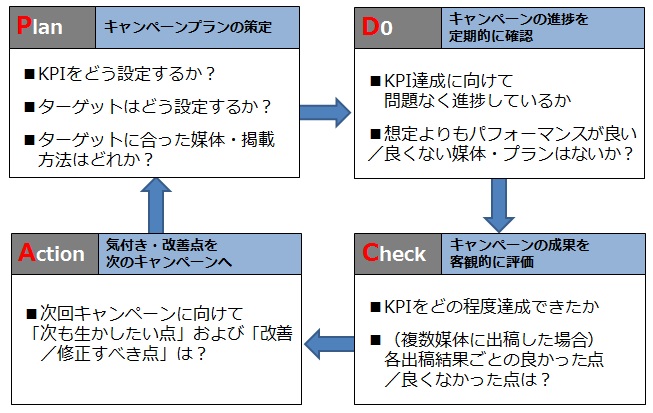 スキルが必要？！PDCAサイクル実行の5つのポイント